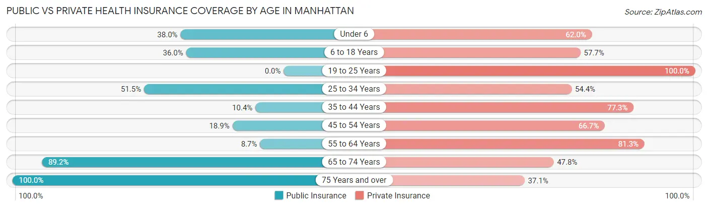 Public vs Private Health Insurance Coverage by Age in Manhattan