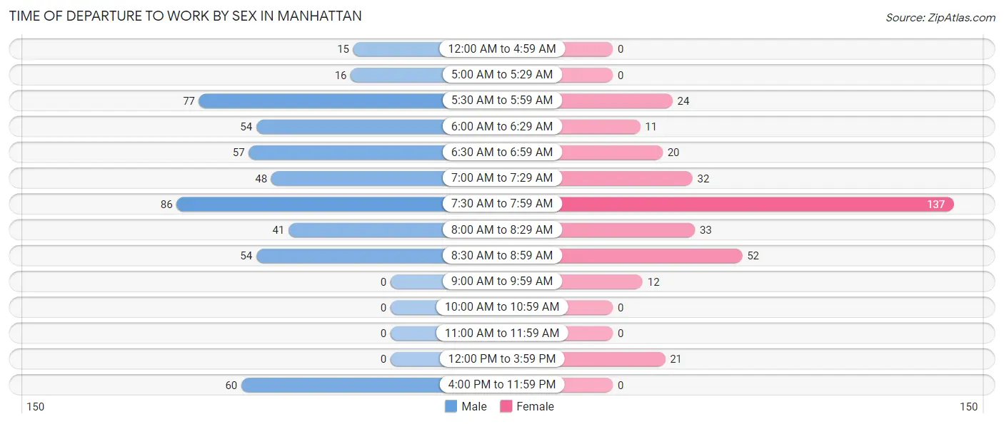 Time of Departure to Work by Sex in Manhattan