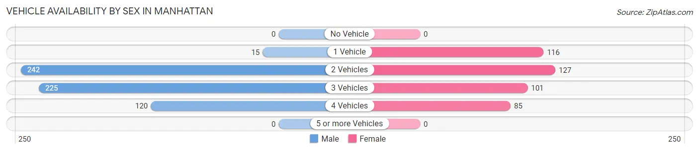 Vehicle Availability by Sex in Manhattan