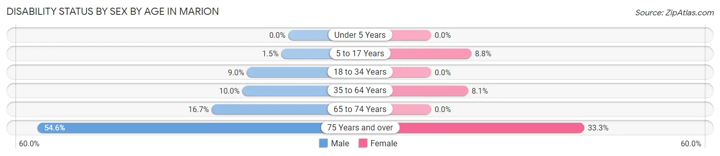 Disability Status by Sex by Age in Marion