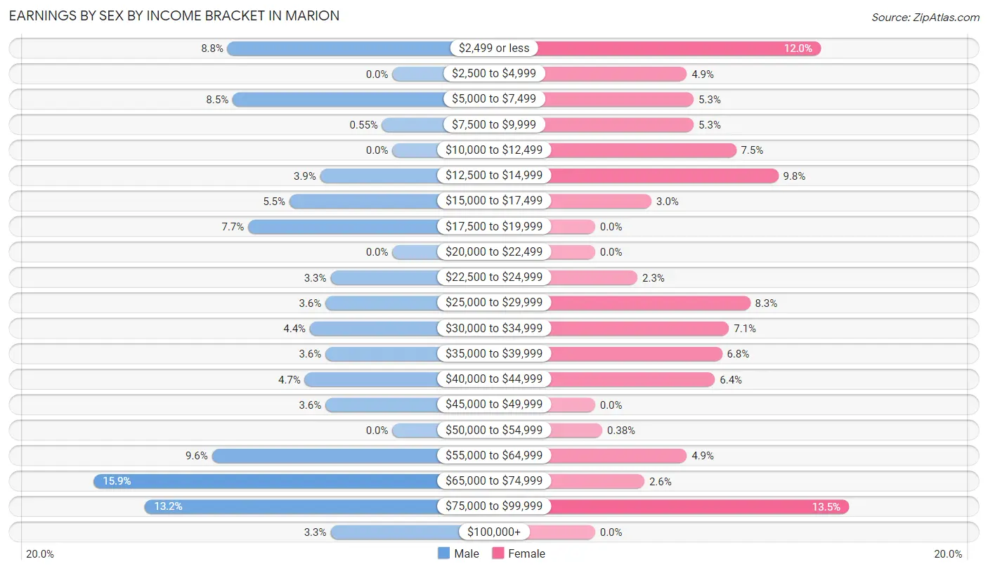 Earnings by Sex by Income Bracket in Marion