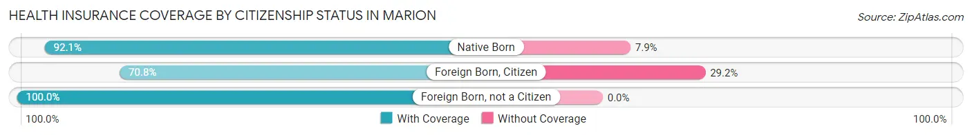 Health Insurance Coverage by Citizenship Status in Marion