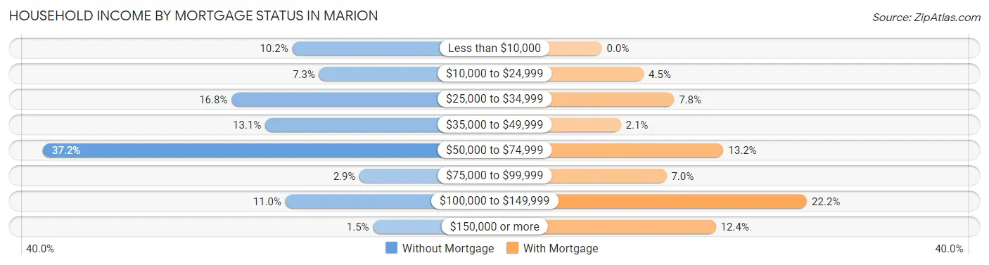 Household Income by Mortgage Status in Marion