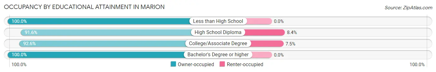 Occupancy by Educational Attainment in Marion