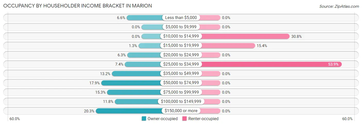 Occupancy by Householder Income Bracket in Marion
