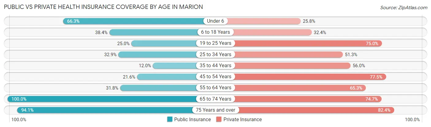 Public vs Private Health Insurance Coverage by Age in Marion