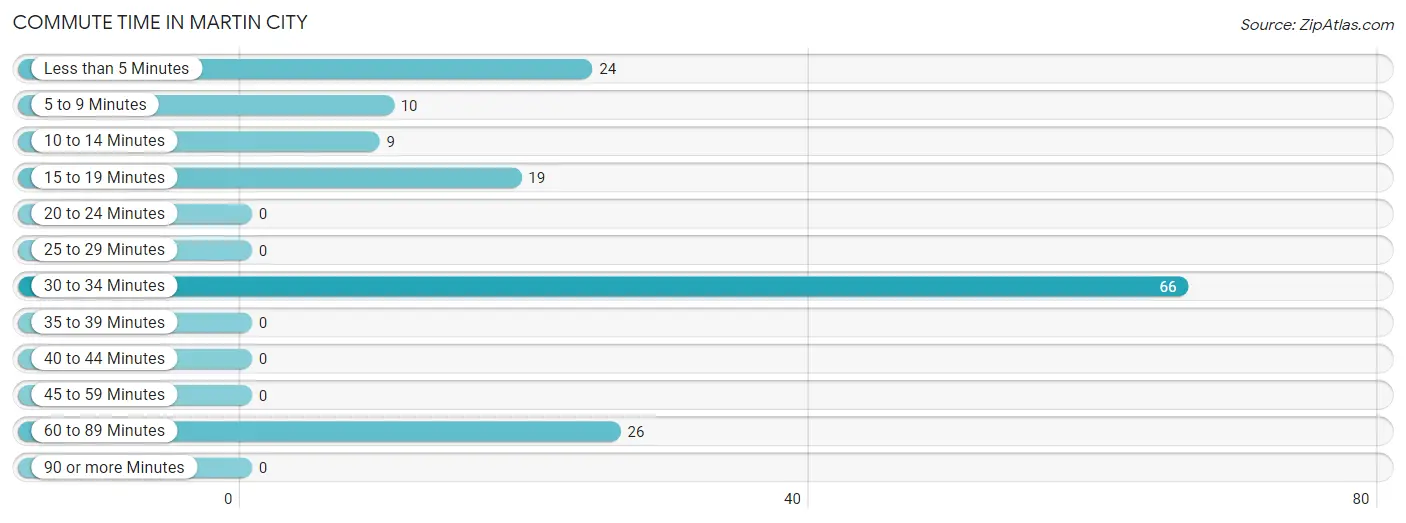 Commute Time in Martin City