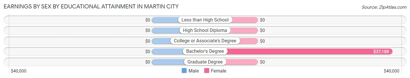 Earnings by Sex by Educational Attainment in Martin City