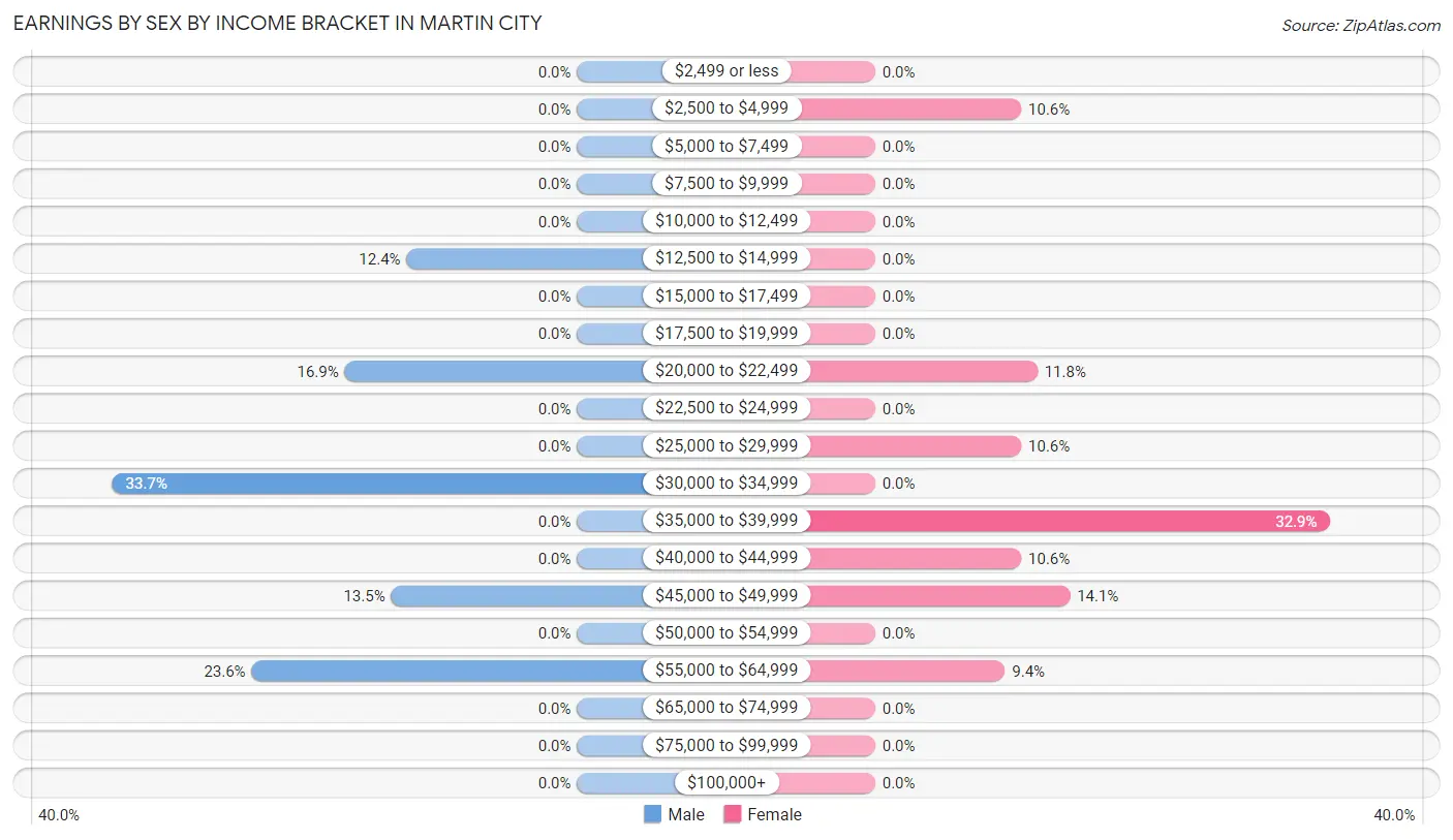 Earnings by Sex by Income Bracket in Martin City