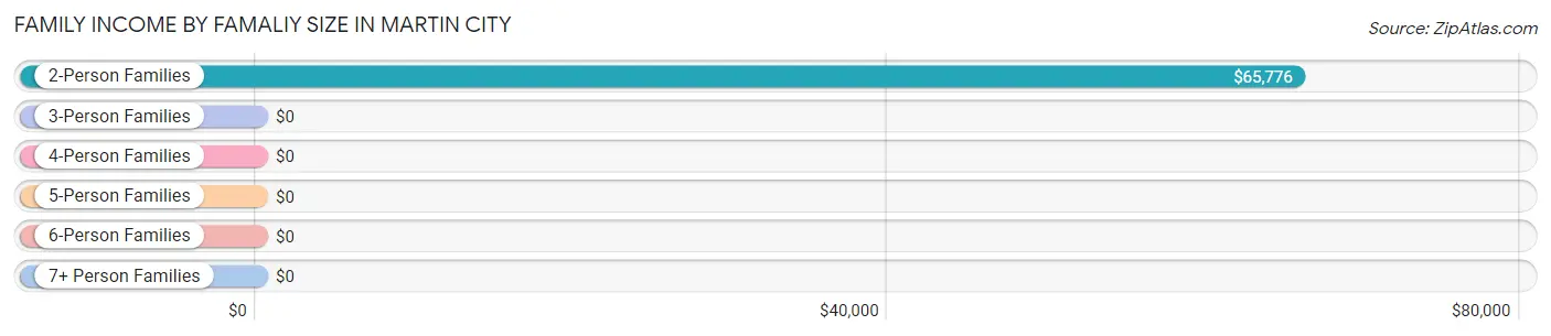 Family Income by Famaliy Size in Martin City