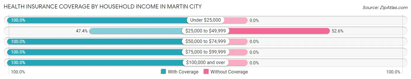Health Insurance Coverage by Household Income in Martin City