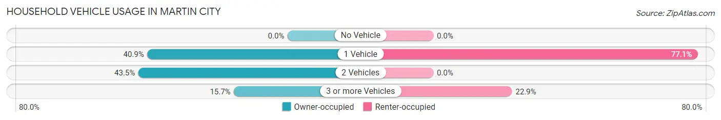 Household Vehicle Usage in Martin City