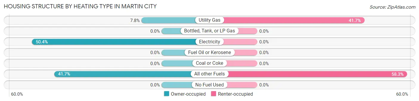 Housing Structure by Heating Type in Martin City