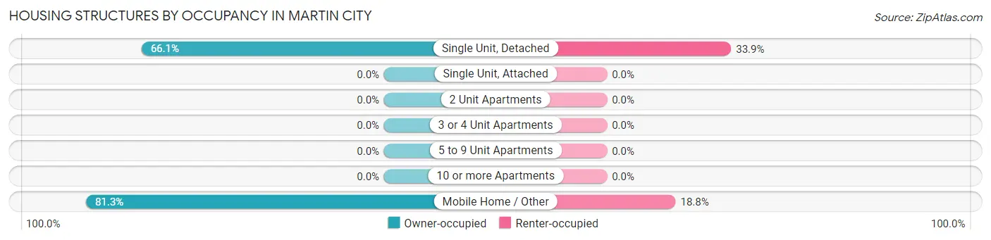 Housing Structures by Occupancy in Martin City