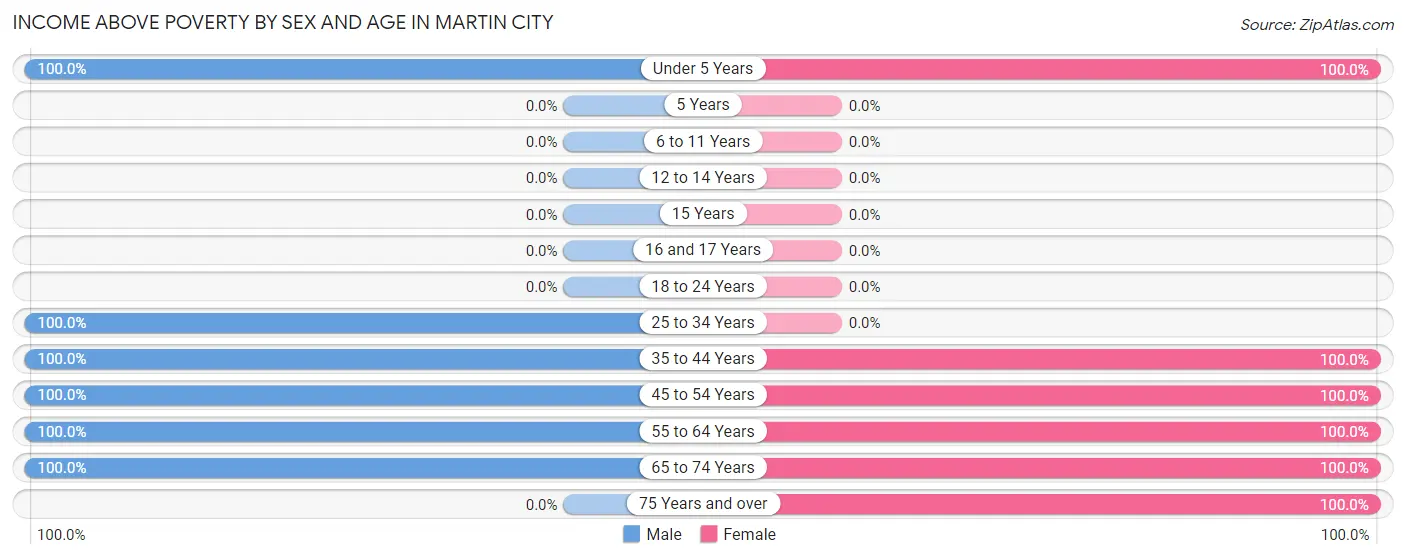 Income Above Poverty by Sex and Age in Martin City
