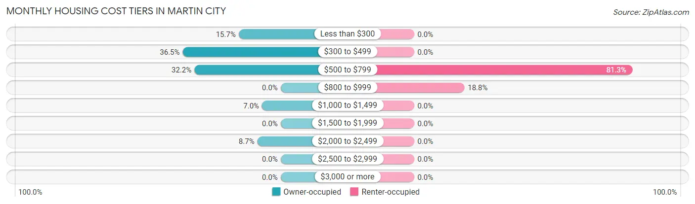 Monthly Housing Cost Tiers in Martin City
