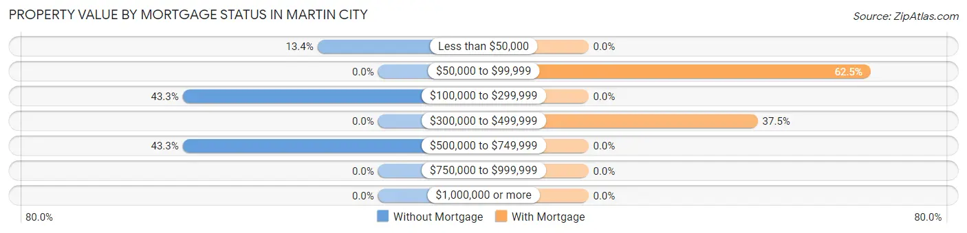 Property Value by Mortgage Status in Martin City