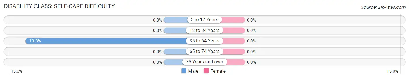 Disability in Martin City: <span>Self-Care Difficulty</span>