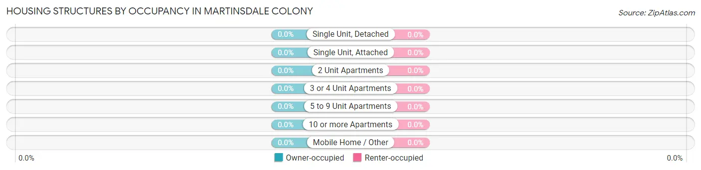 Housing Structures by Occupancy in Martinsdale Colony