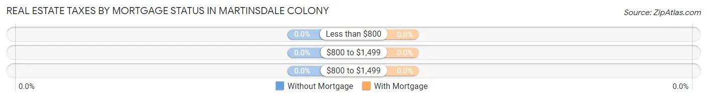Real Estate Taxes by Mortgage Status in Martinsdale Colony