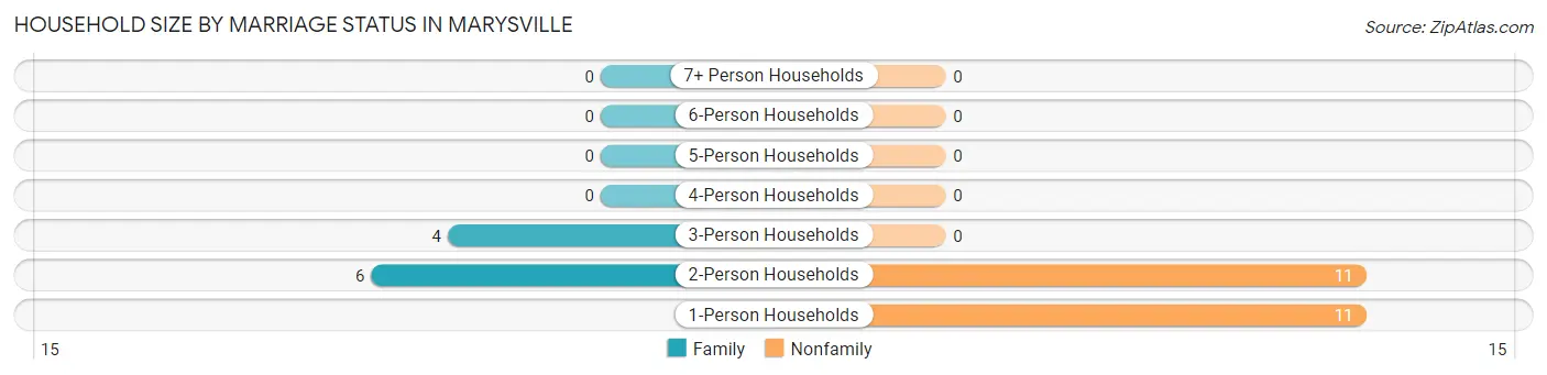 Household Size by Marriage Status in Marysville