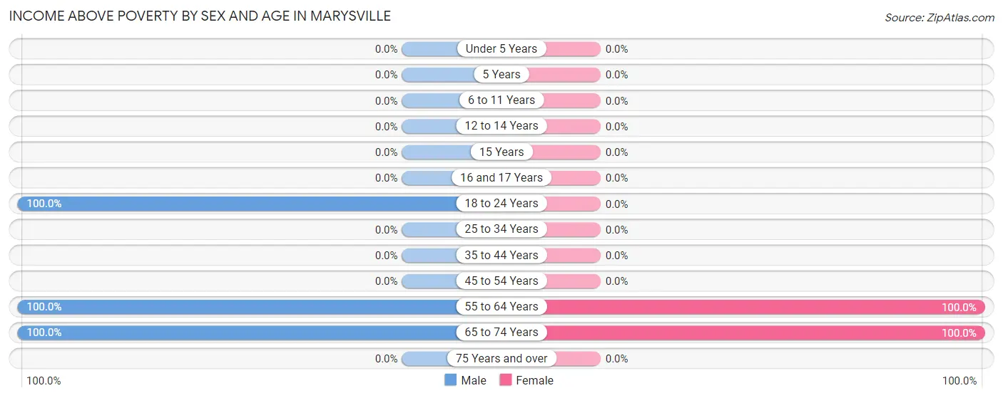 Income Above Poverty by Sex and Age in Marysville
