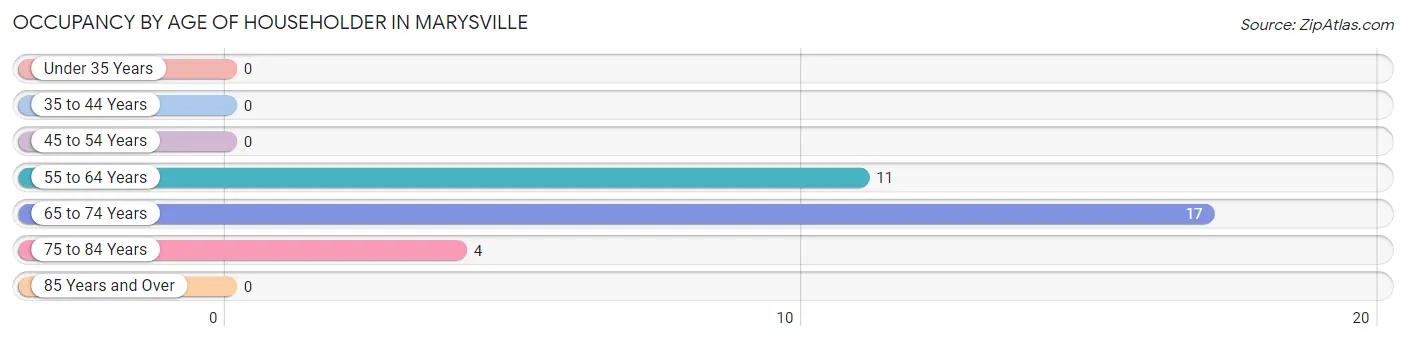 Occupancy by Age of Householder in Marysville