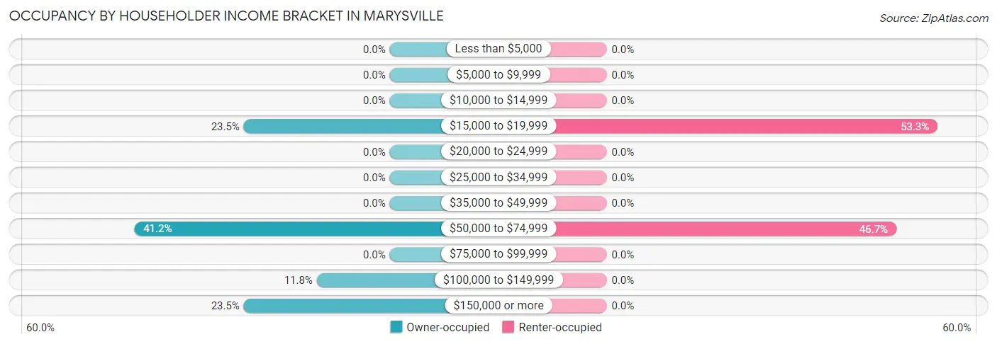 Occupancy by Householder Income Bracket in Marysville