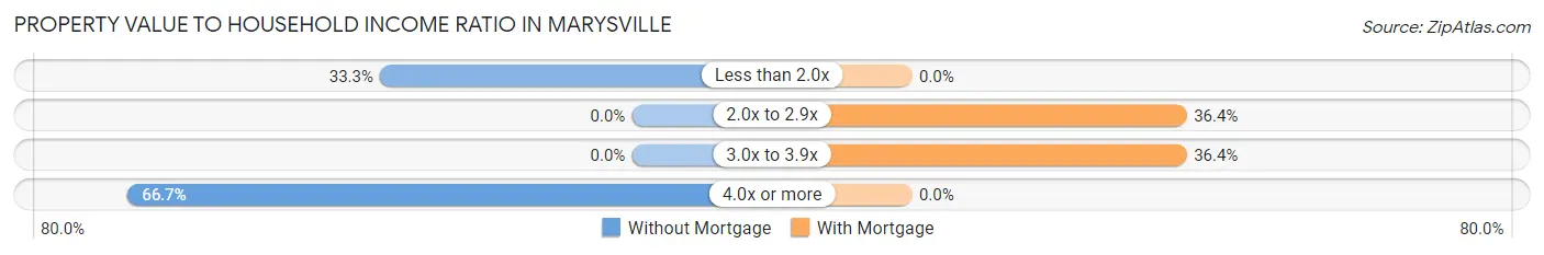 Property Value to Household Income Ratio in Marysville