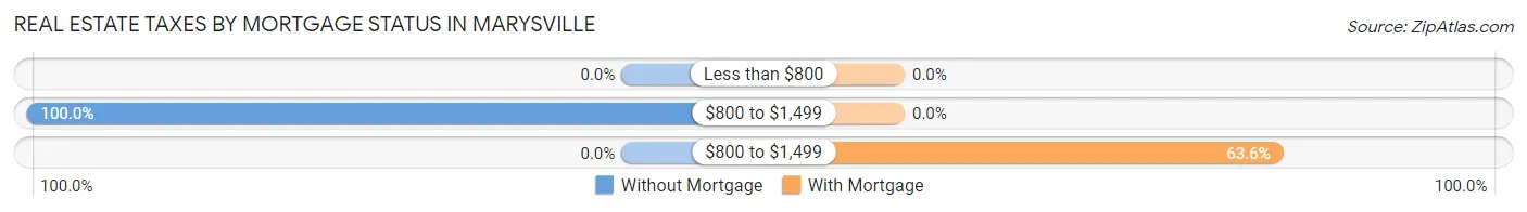 Real Estate Taxes by Mortgage Status in Marysville