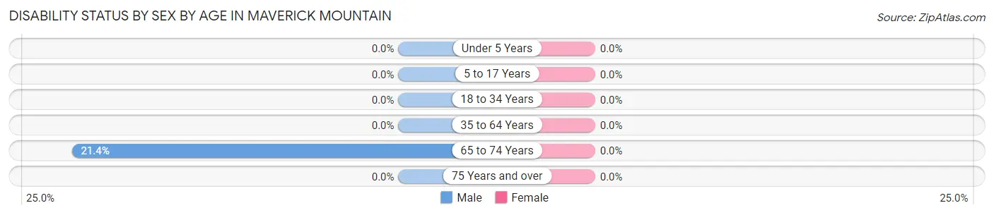 Disability Status by Sex by Age in Maverick Mountain