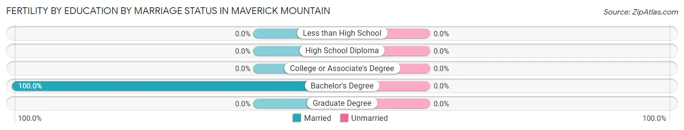 Female Fertility by Education by Marriage Status in Maverick Mountain