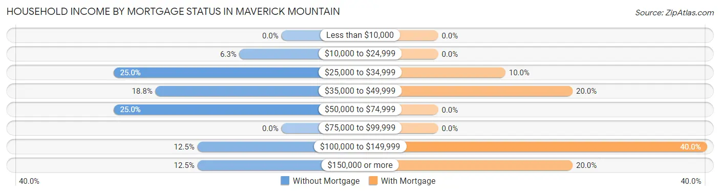 Household Income by Mortgage Status in Maverick Mountain
