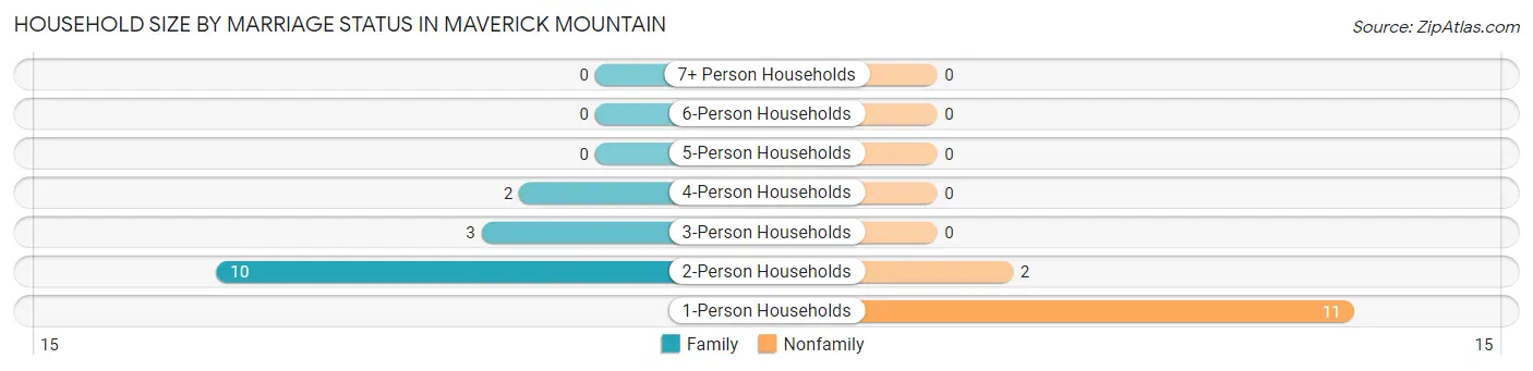 Household Size by Marriage Status in Maverick Mountain