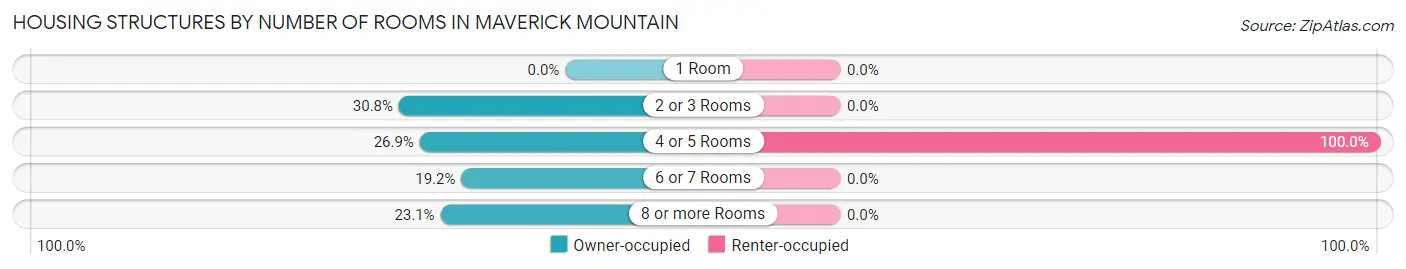 Housing Structures by Number of Rooms in Maverick Mountain