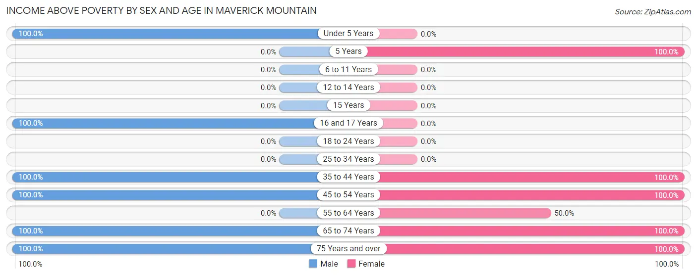 Income Above Poverty by Sex and Age in Maverick Mountain