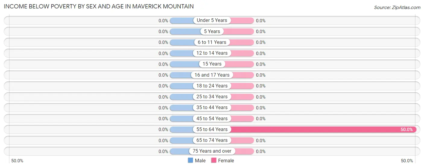 Income Below Poverty by Sex and Age in Maverick Mountain