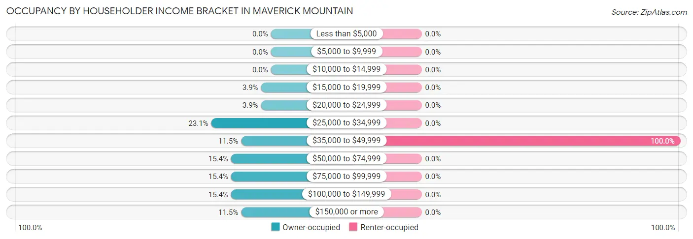 Occupancy by Householder Income Bracket in Maverick Mountain