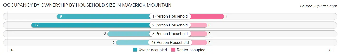 Occupancy by Ownership by Household Size in Maverick Mountain