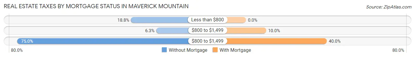 Real Estate Taxes by Mortgage Status in Maverick Mountain