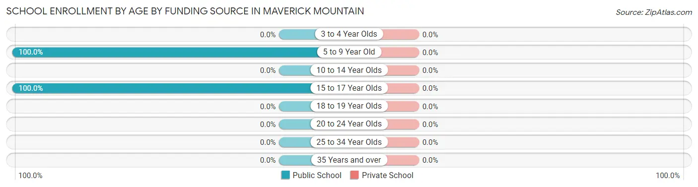 School Enrollment by Age by Funding Source in Maverick Mountain