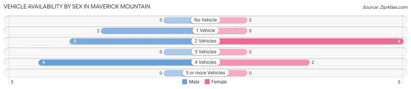 Vehicle Availability by Sex in Maverick Mountain