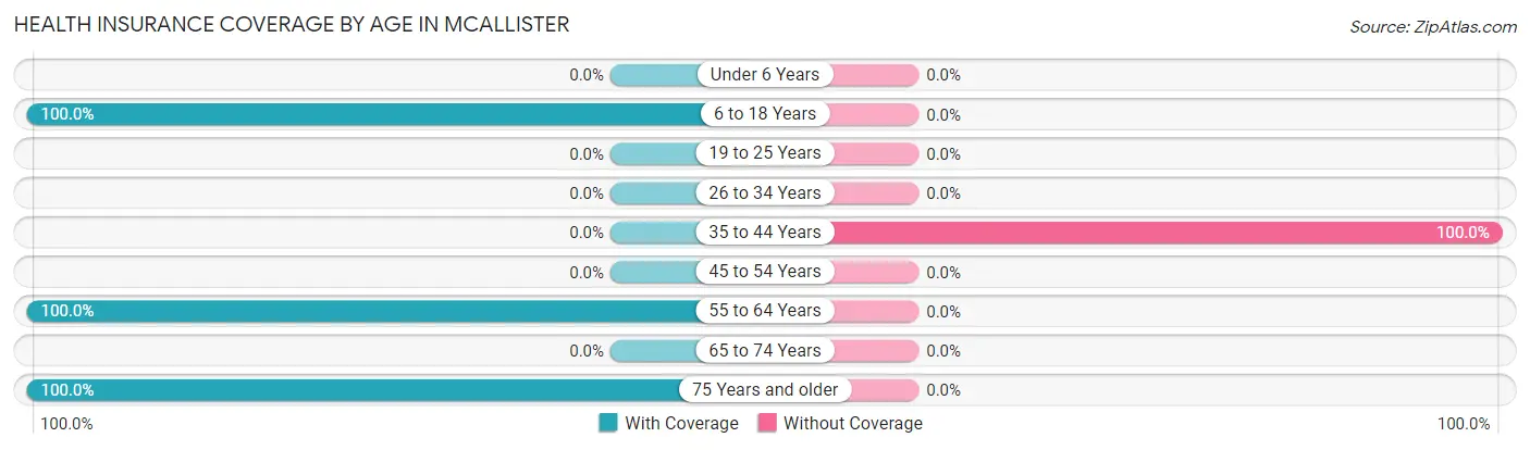Health Insurance Coverage by Age in McAllister