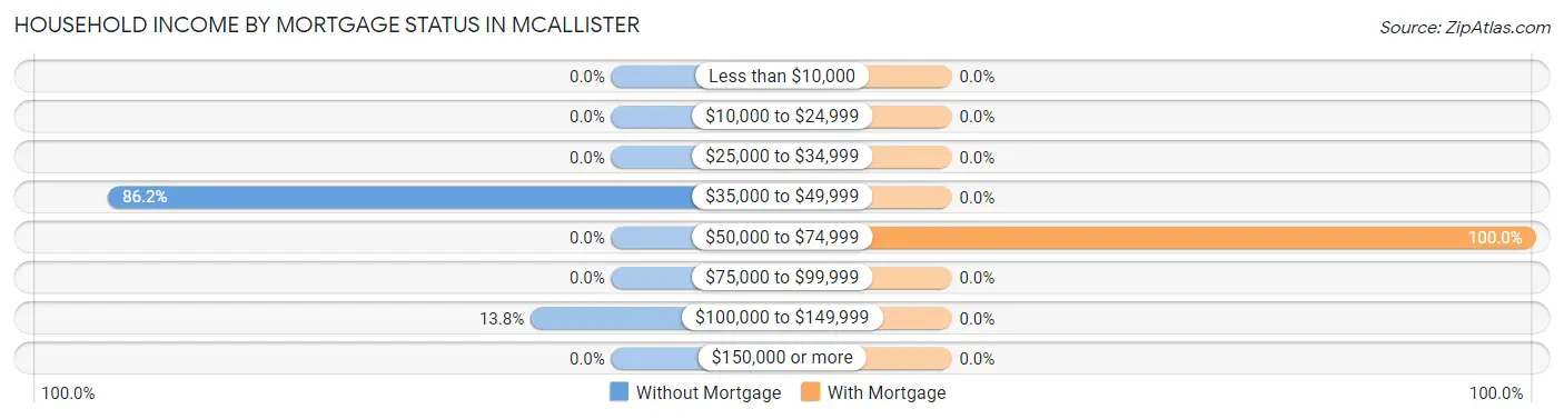 Household Income by Mortgage Status in McAllister