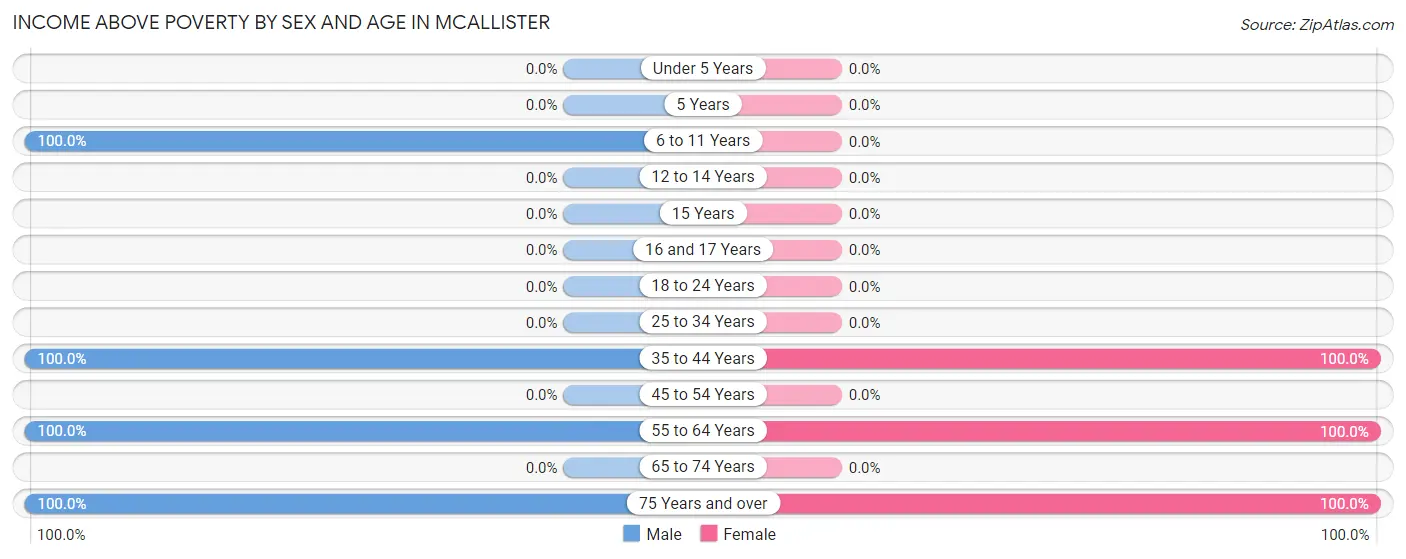 Income Above Poverty by Sex and Age in McAllister