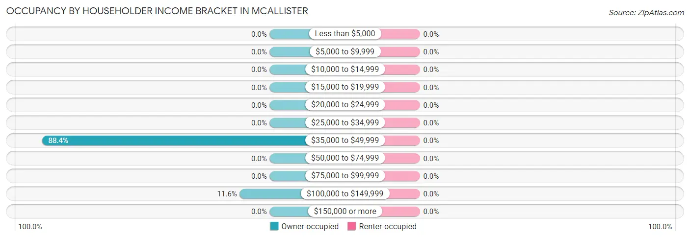 Occupancy by Householder Income Bracket in McAllister