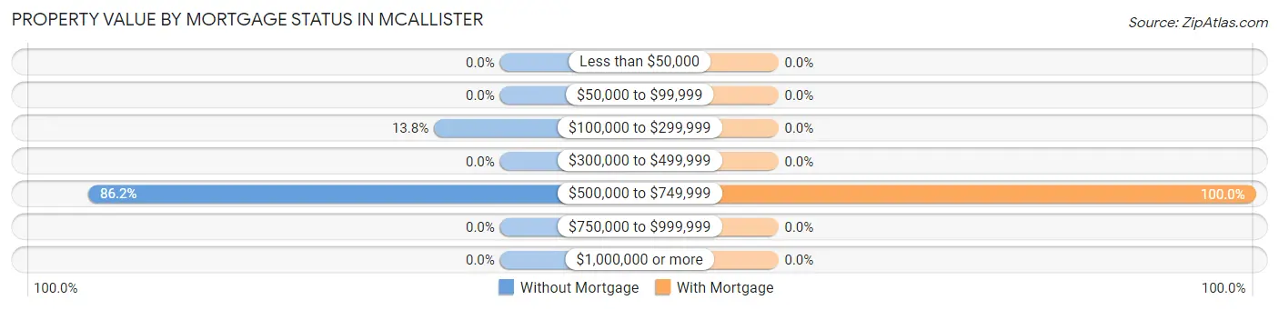 Property Value by Mortgage Status in McAllister