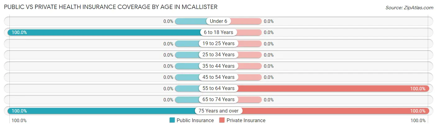 Public vs Private Health Insurance Coverage by Age in McAllister