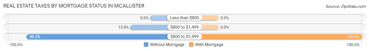 Real Estate Taxes by Mortgage Status in McAllister