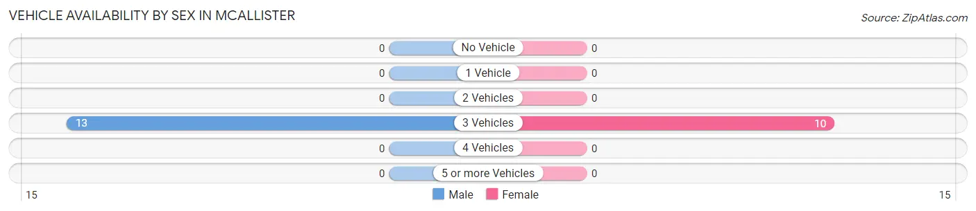 Vehicle Availability by Sex in McAllister